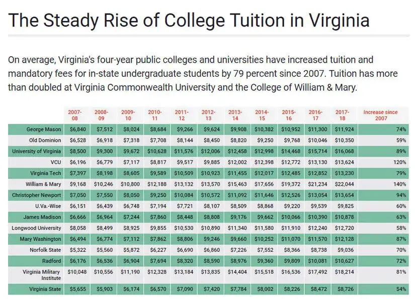 Tuition and student debt increasing in Virginia