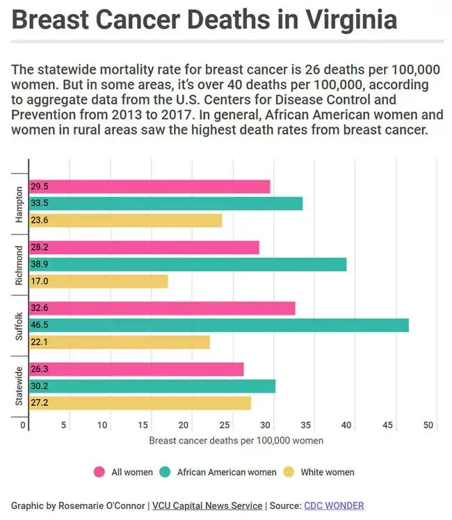 Mortality rates for breast cancer reflect health disparities