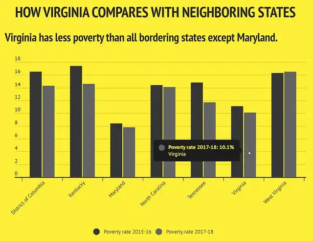 Virginia’s poverty rate drops to 10.1 percent