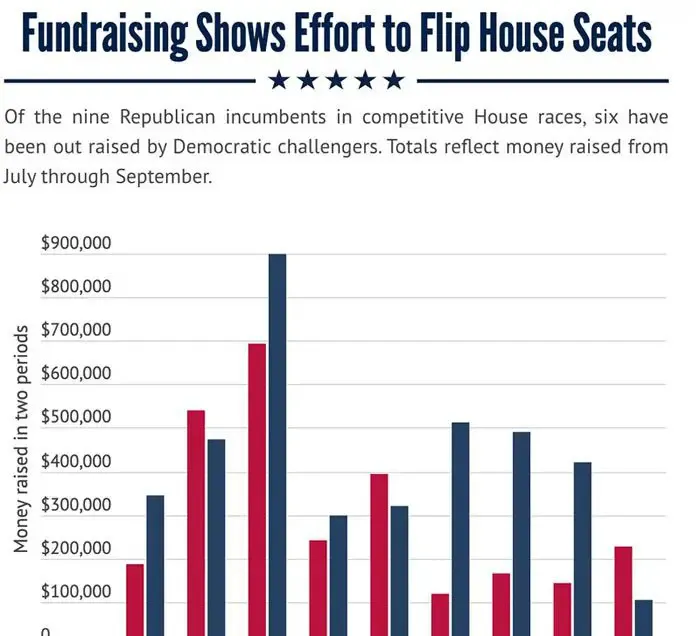 As election nears, Democrats haul in the cash – Republicans aren’t daunted