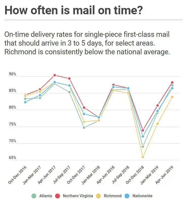 Mail often arrives late in Richmond area, data shows