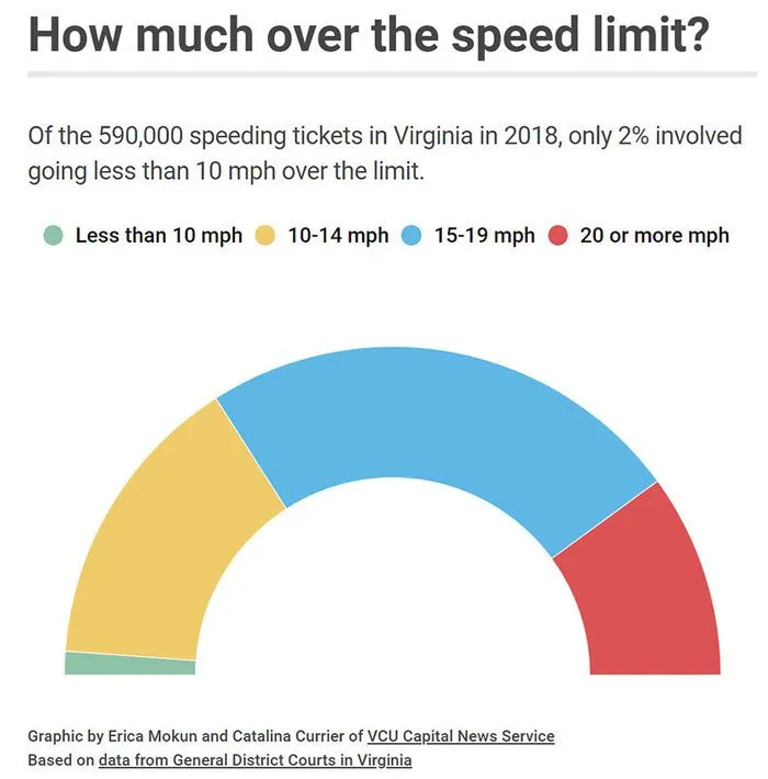 How fast must you go to draw a speeding ticket?