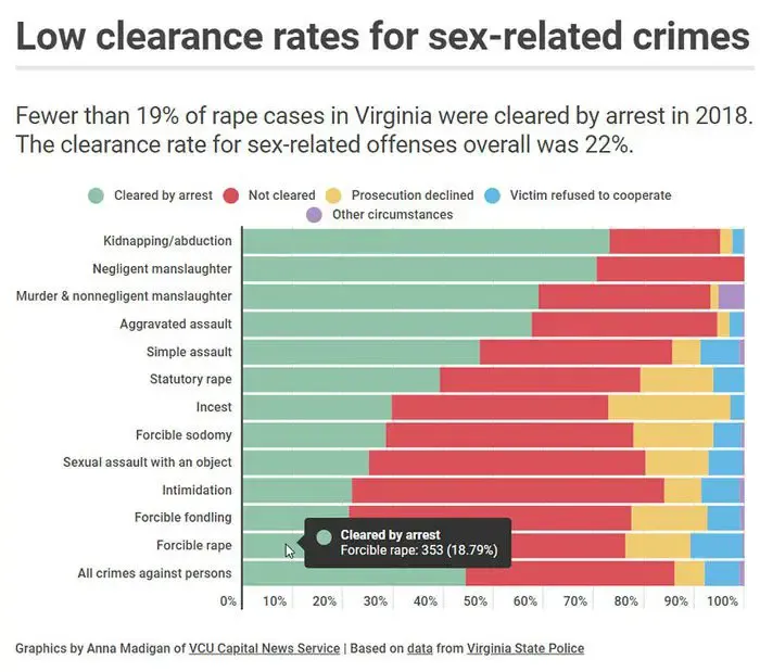 Rape cases in Virginia often go unsolved