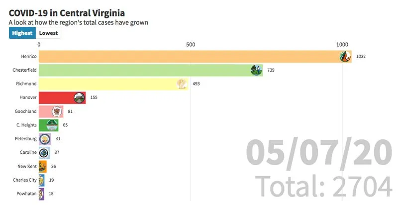 A day-by-day look at COVID-19 in Central Virginia