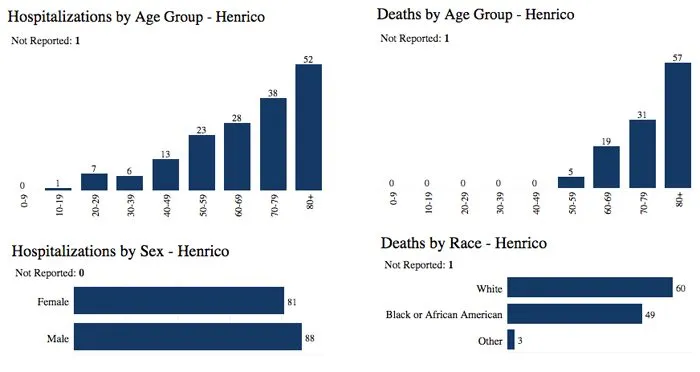 About 2 percent of Henrico's population now has been tested