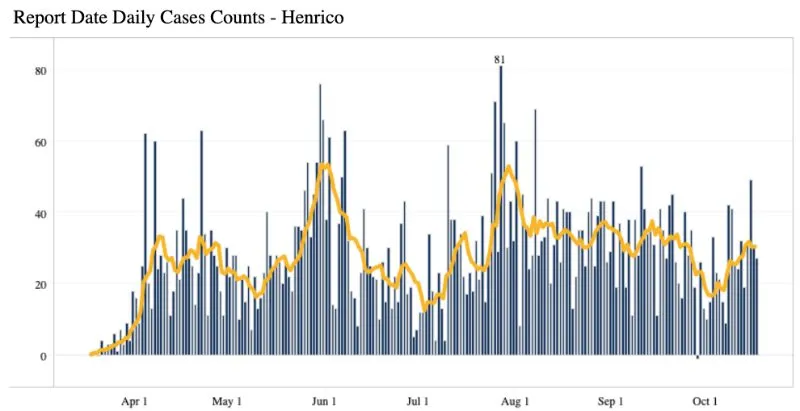 Average number of new daily COVID cases in Henrico has nearly doubled in two weeks