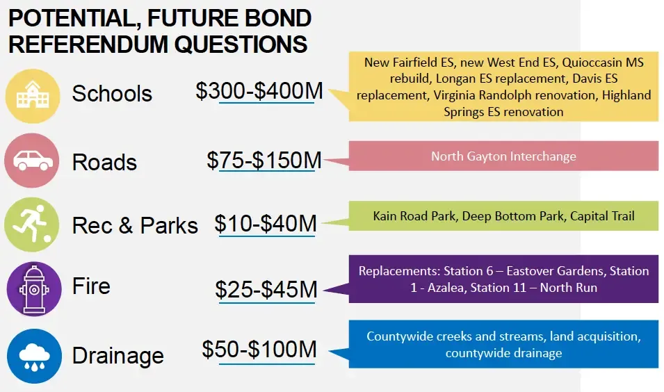 Henrico eyeing $500M-$600M bond referendum in Nov. 2022