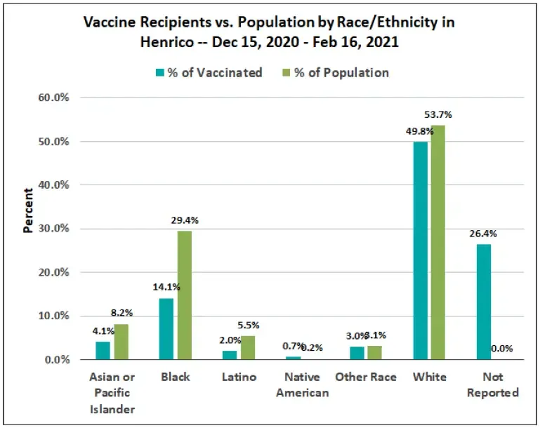 Data shows more Henricoans are providing racial data when vaccinated