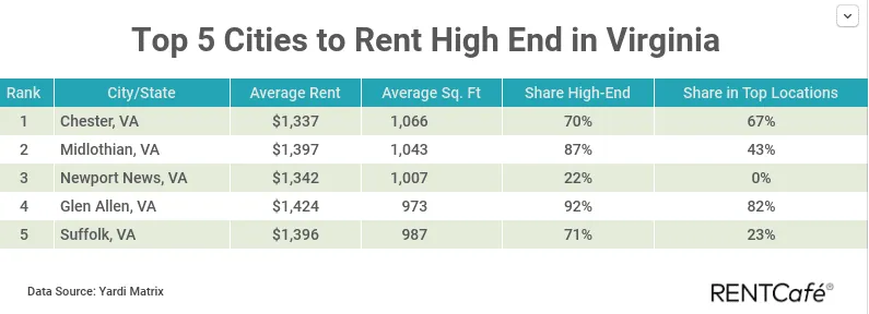 Study ranks Glen Allen fourth statewide in 'high-end' rental options