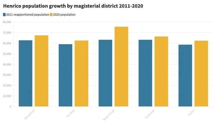 CENSUS 2020: Henrico's Asian, Black, Hispanic populations grow; Three Chopt's boom continues