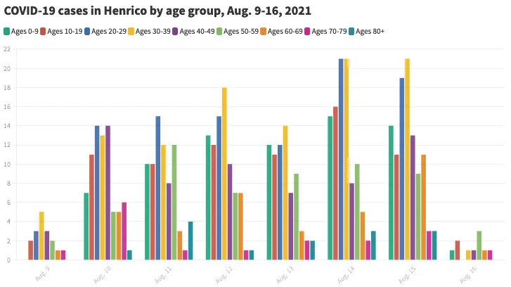 New COVID cases in Henrico hit six-month high