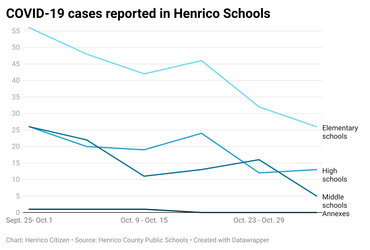 COVID-19 cases in Henrico Schools remain on steady decline