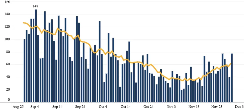 New COVID-19 cases continue rising in Henrico