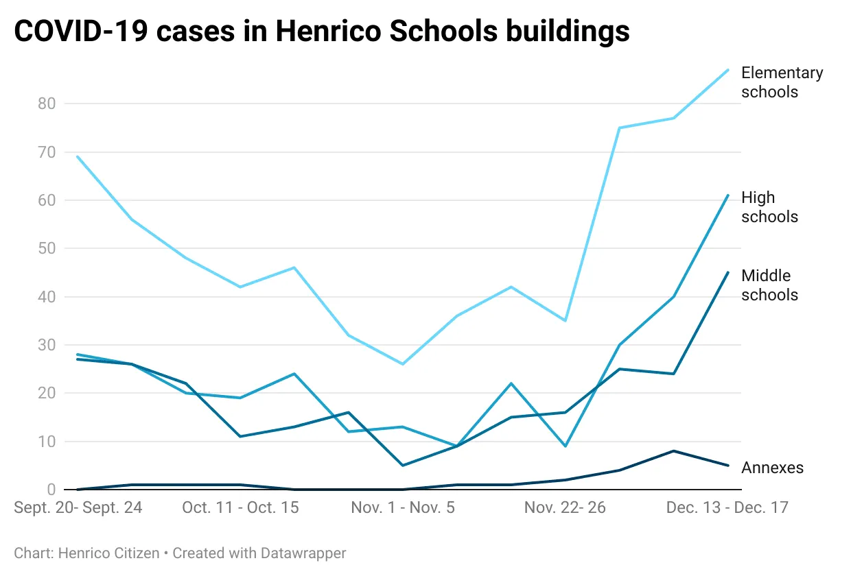 Henrico Schools surpasses highest weekly COVID-19 case count again