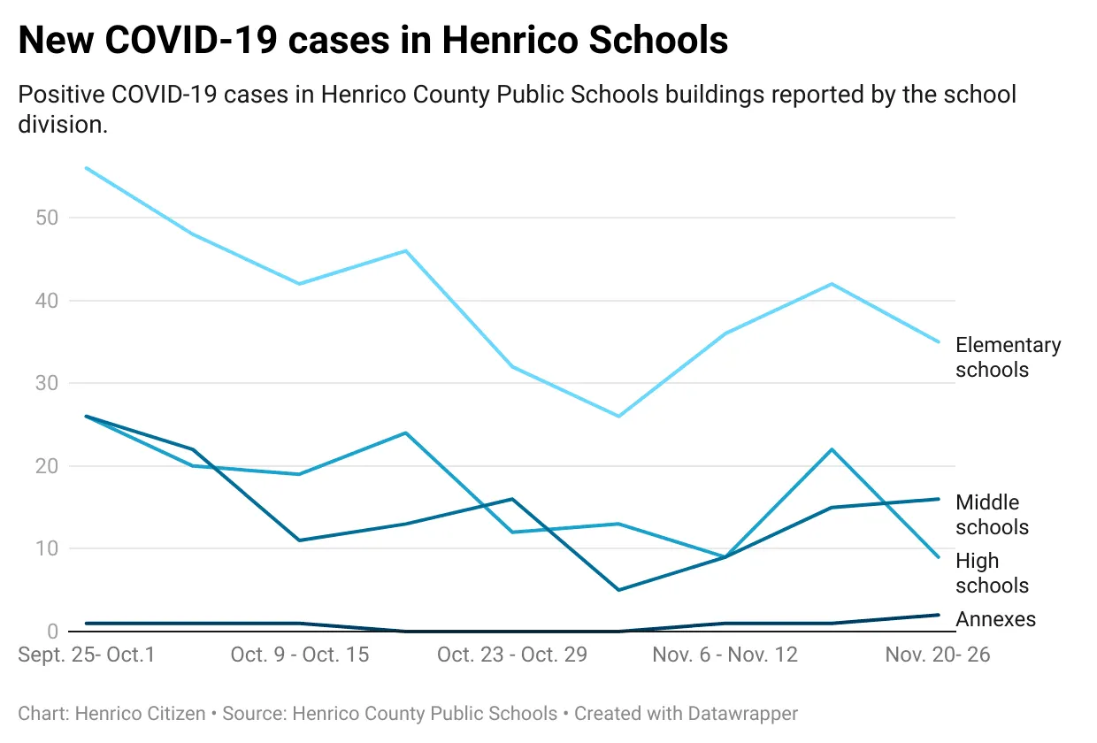 Henrico Schools reports 62 new COVID-19 cases, 370 exposures