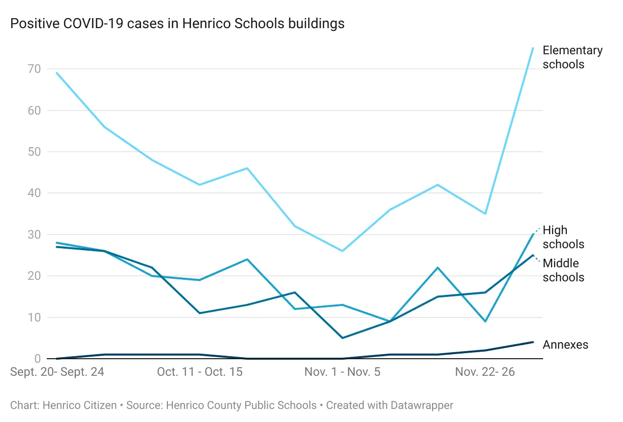 COVID-19 cases in Henrico Schools jump after holiday break