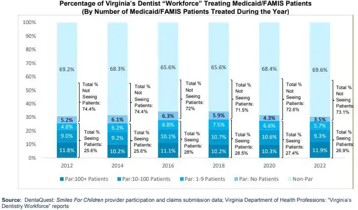 Virginia expanded dental coverage under Medicaid — but not enough dentists accept it